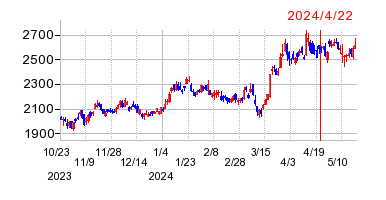 2024年4月22日 10:24前後のの株価チャート